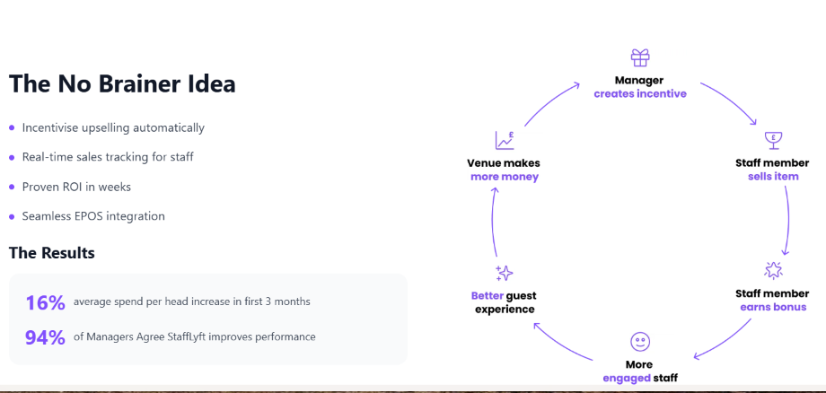 Promotional slide outlining key aspects of StafflYft's benefits.
